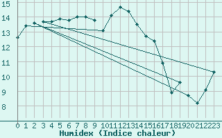 Courbe de l'humidex pour Chlons-en-Champagne (51)