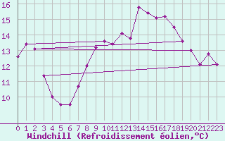 Courbe du refroidissement olien pour Feldberg-Schwarzwald (All)