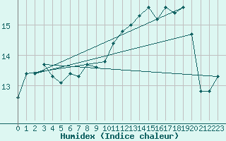 Courbe de l'humidex pour Loch Glascanoch