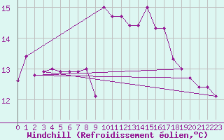 Courbe du refroidissement olien pour Estepona