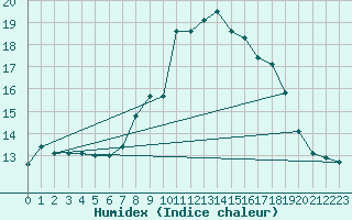 Courbe de l'humidex pour Punta Galea