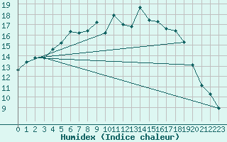 Courbe de l'humidex pour Hoogeveen Aws