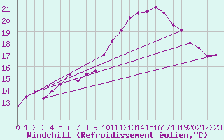 Courbe du refroidissement olien pour Six-Fours (83)
