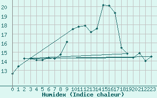 Courbe de l'humidex pour Pelzerhaken