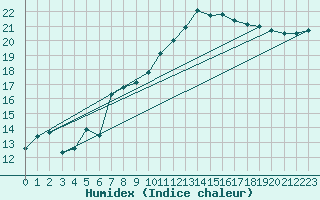 Courbe de l'humidex pour Lahr (All)