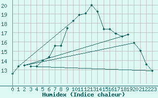 Courbe de l'humidex pour Moringen-Lutterbeck