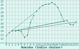 Courbe de l'humidex pour Sattel-Aegeri (Sw)