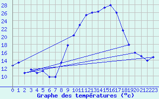 Courbe de tempratures pour Aranjuez