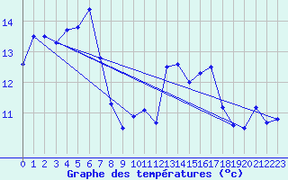 Courbe de tempratures pour Zumaya Faro