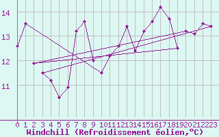 Courbe du refroidissement olien pour Le Touquet (62)