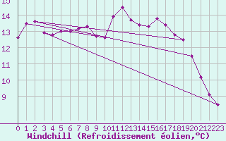 Courbe du refroidissement olien pour Chamonix-Mont-Blanc (74)