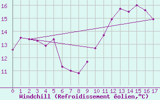 Courbe du refroidissement olien pour Muehldorf