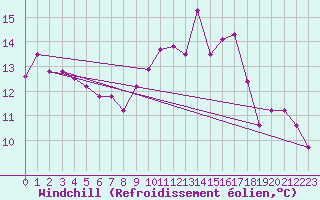 Courbe du refroidissement olien pour Cognac (16)