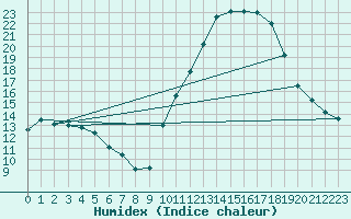 Courbe de l'humidex pour Embrun (05)