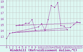 Courbe du refroidissement olien pour Saint-Brieuc (22)