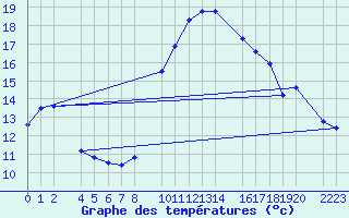 Courbe de tempratures pour Trujillo