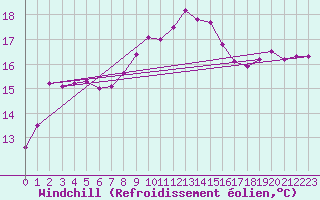 Courbe du refroidissement olien pour Hyres (83)