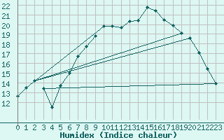 Courbe de l'humidex pour Valley