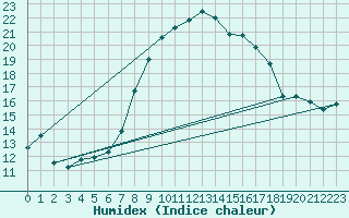 Courbe de l'humidex pour Elm