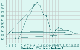 Courbe de l'humidex pour La Dle (Sw)