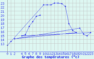 Courbe de tempratures pour Veliko Gradiste