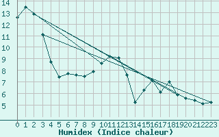 Courbe de l'humidex pour Limoges (87)