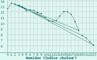 Courbe de l'humidex pour Angers-Beaucouz (49)