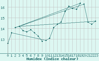 Courbe de l'humidex pour Engins (38)