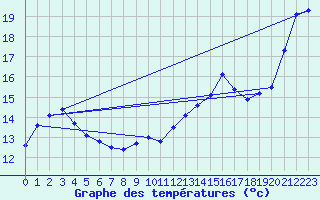 Courbe de tempratures pour Blus (40)