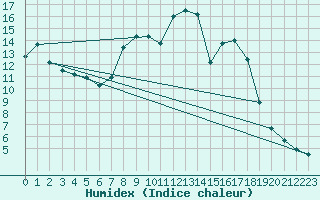 Courbe de l'humidex pour Aranguren, Ilundain