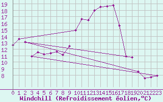 Courbe du refroidissement olien pour Fribourg (All)