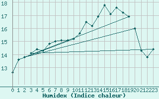Courbe de l'humidex pour Trgueux (22)