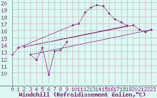 Courbe du refroidissement olien pour Oron (Sw)