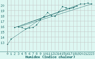 Courbe de l'humidex pour Leucate (11)