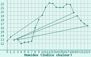 Courbe de l'humidex pour Grimentz (Sw)