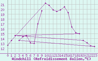 Courbe du refroidissement olien pour Fichtelberg