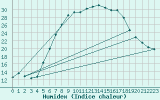 Courbe de l'humidex pour Ostroleka