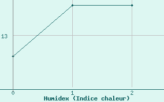 Courbe de l'humidex pour Courcelles (Be)