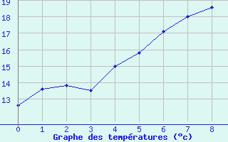 Courbe de tempratures pour Siedlce