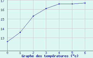 Courbe de tempratures pour Thevenard Ntc Aws