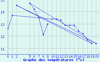 Courbe de tempratures pour Port Fairy Aws