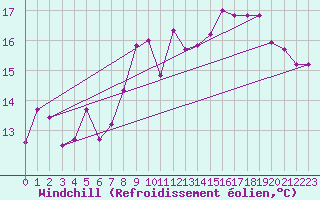 Courbe du refroidissement olien pour Marignane (13)
