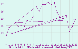 Courbe du refroidissement olien pour La Rochelle - Aerodrome (17)