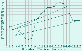 Courbe de l'humidex pour Bziers Cap d'Agde (34)