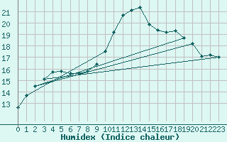 Courbe de l'humidex pour Santander (Esp)