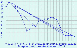 Courbe de tempratures pour Rosis (34)