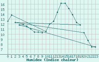 Courbe de l'humidex pour Besanon (25)