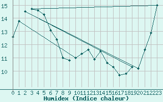 Courbe de l'humidex pour Mumbles