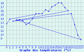 Courbe de tempratures pour Cessieu le Haut (38)