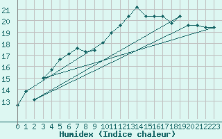 Courbe de l'humidex pour Trgueux (22)